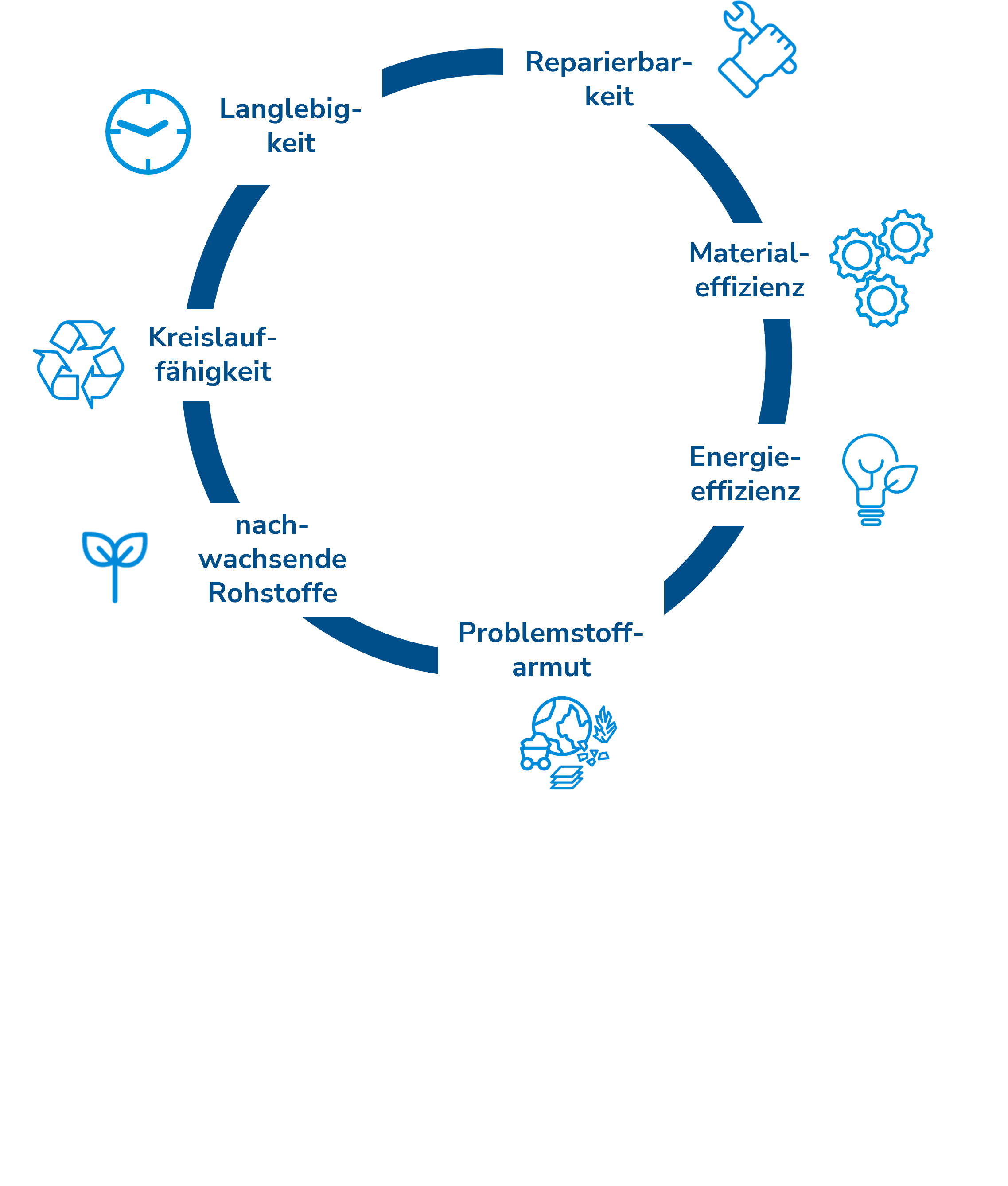 Dies ist eine Visualisierung der sieben Prinzipien des Ecodesigns. Alle sieben Prinzipien sind in einem Kreislauf angeordnet.