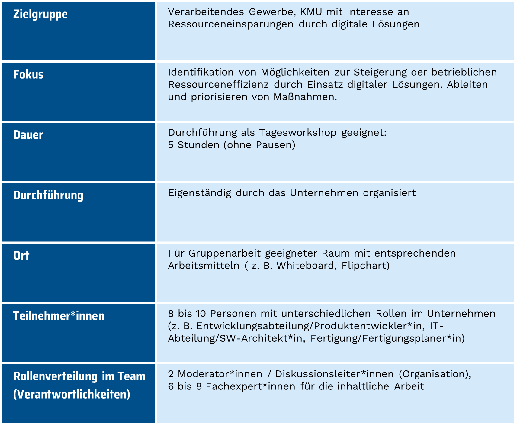 Rahmenbedingungen Ressourcensprint 4.0